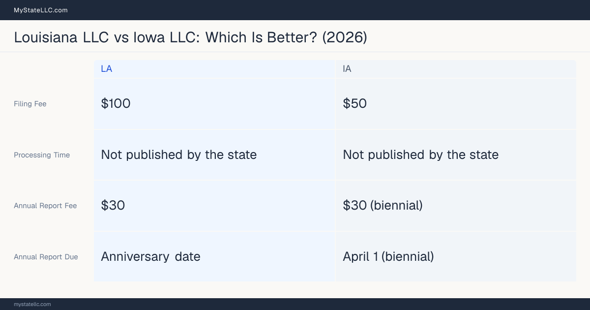 Comparison chart of forming an LLC in Louisiana versus Iowa, contrasting filing fees, annual report cost and ongoing obligations across 8 factors.