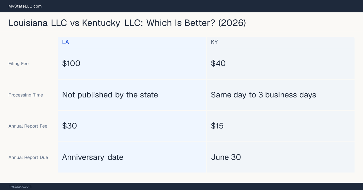 Comparison chart of forming an LLC in Louisiana versus Kentucky, contrasting filing fees, annual report cost and ongoing obligations across 8 factors.