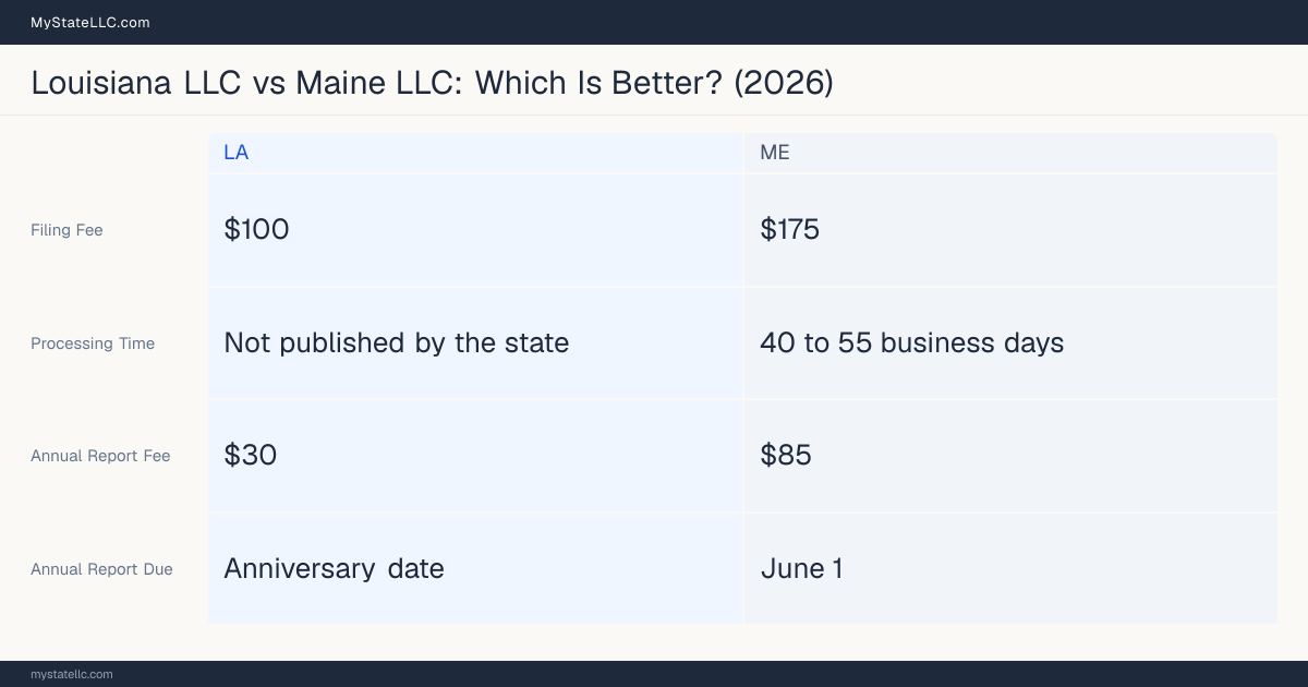 Comparison chart of forming an LLC in Louisiana versus Maine, contrasting filing fees, annual report cost and ongoing obligations across 8 factors.