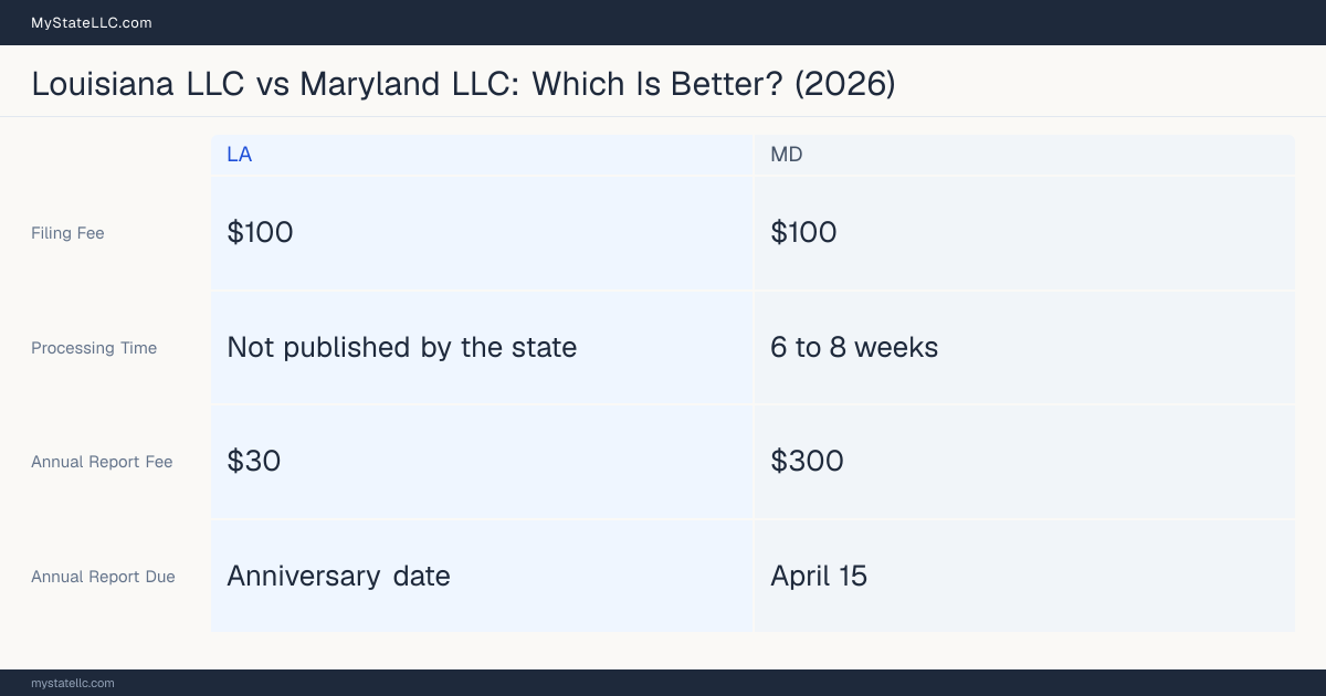 Comparison chart of forming an LLC in Louisiana versus Maryland, contrasting filing fees, annual report cost and ongoing obligations across 8 factors.