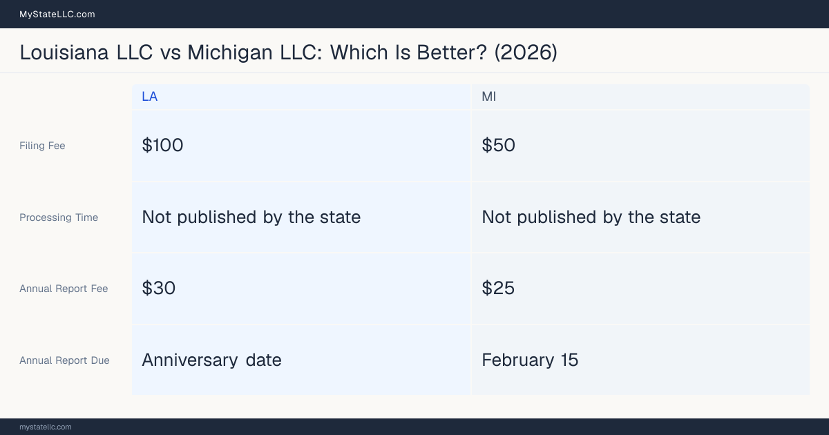 Comparison chart of forming an LLC in Louisiana versus Michigan, contrasting filing fees, annual report cost and ongoing obligations across 8 factors.