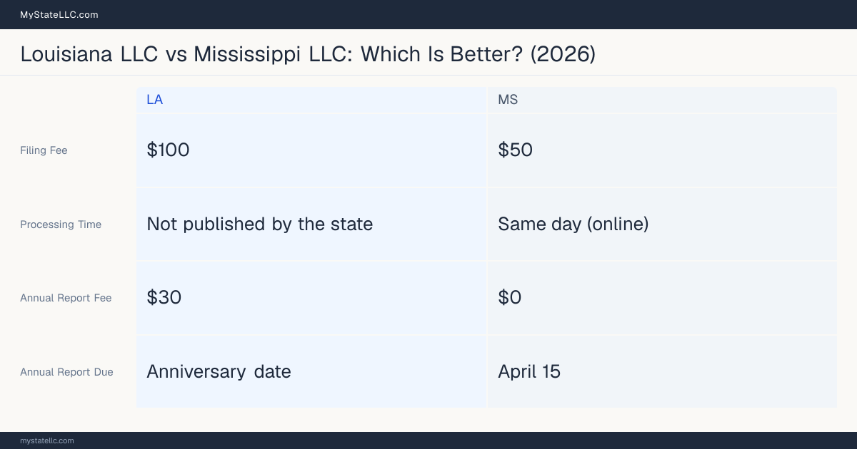 Comparison chart of forming an LLC in Louisiana versus Mississippi, contrasting filing fees, annual report cost and ongoing obligations across 8 factors.