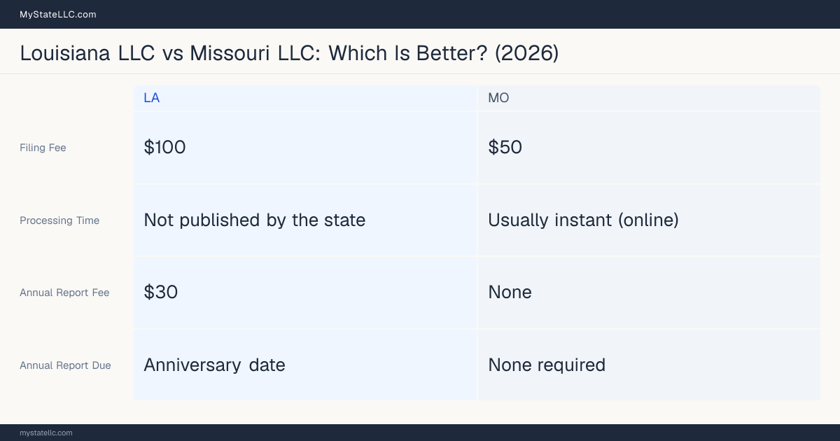 Comparison chart of forming an LLC in Louisiana versus Missouri, contrasting filing fees, annual report cost and ongoing obligations across 8 factors.