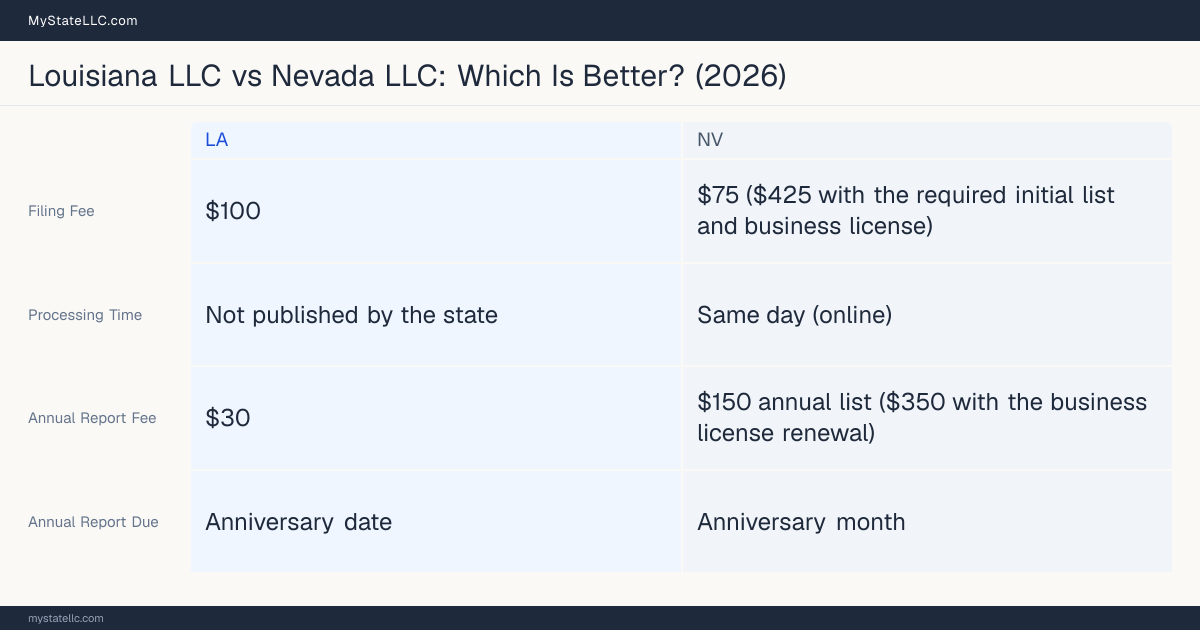 Comparison chart of forming an LLC in Louisiana versus Nevada, contrasting filing fees, annual report cost and ongoing obligations across 8 factors.
