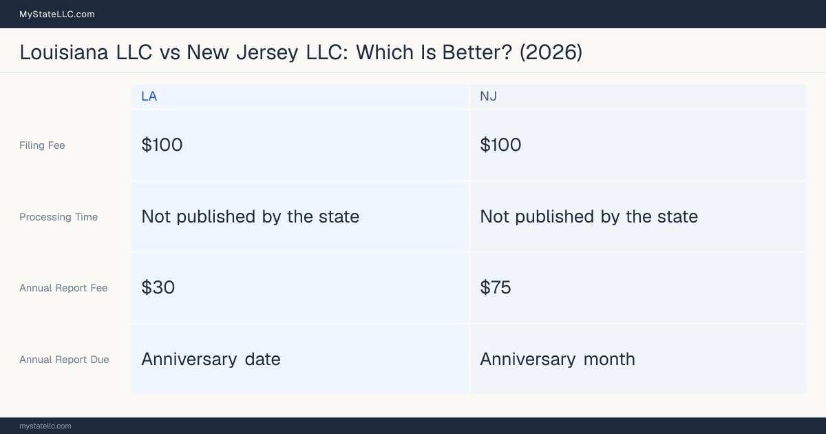 Comparison chart of forming an LLC in Louisiana versus New Jersey, contrasting filing fees, annual report cost and ongoing obligations across 8 factors.