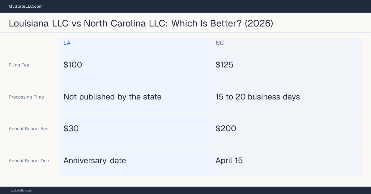Comparison chart of forming an LLC in Louisiana versus North Carolina, contrasting filing fees, annual report cost and ongoing obligations across 8 factors.