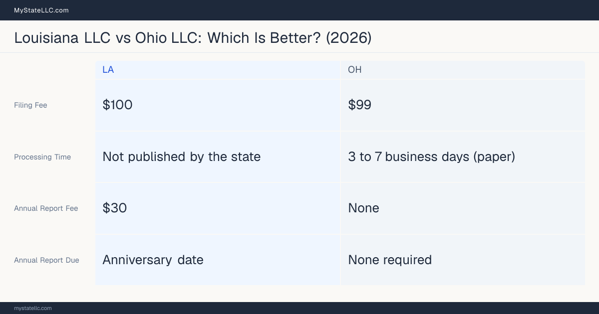 Comparison chart of forming an LLC in Louisiana versus Ohio, contrasting filing fees, annual report cost and ongoing obligations across 8 factors.