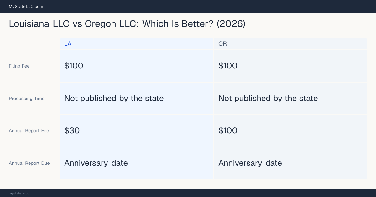 Comparison chart of forming an LLC in Louisiana versus Oregon, contrasting filing fees, annual report cost and ongoing obligations across 8 factors.