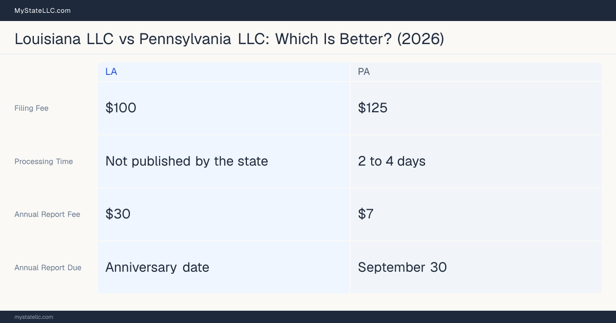 Comparison chart of forming an LLC in Louisiana versus Pennsylvania, contrasting filing fees, annual report cost and ongoing obligations across 8 factors.