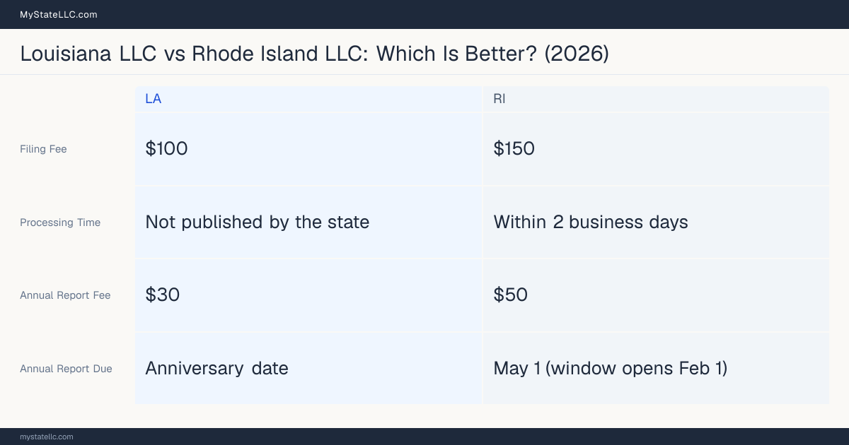 Comparison chart of forming an LLC in Louisiana versus Rhode Island, contrasting filing fees, annual report cost and ongoing obligations across 8 factors.