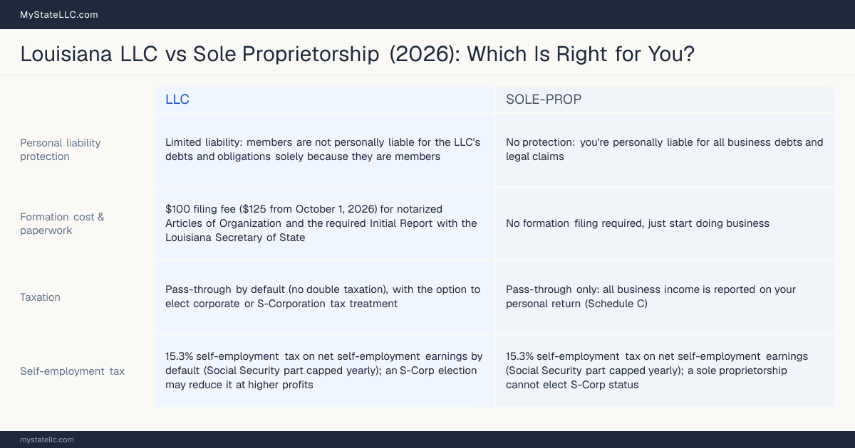 Comparison chart for Louisiana LLC versus Sole Proprietorship, contrasting liability, taxation and ongoing filing burden across 8 factors.