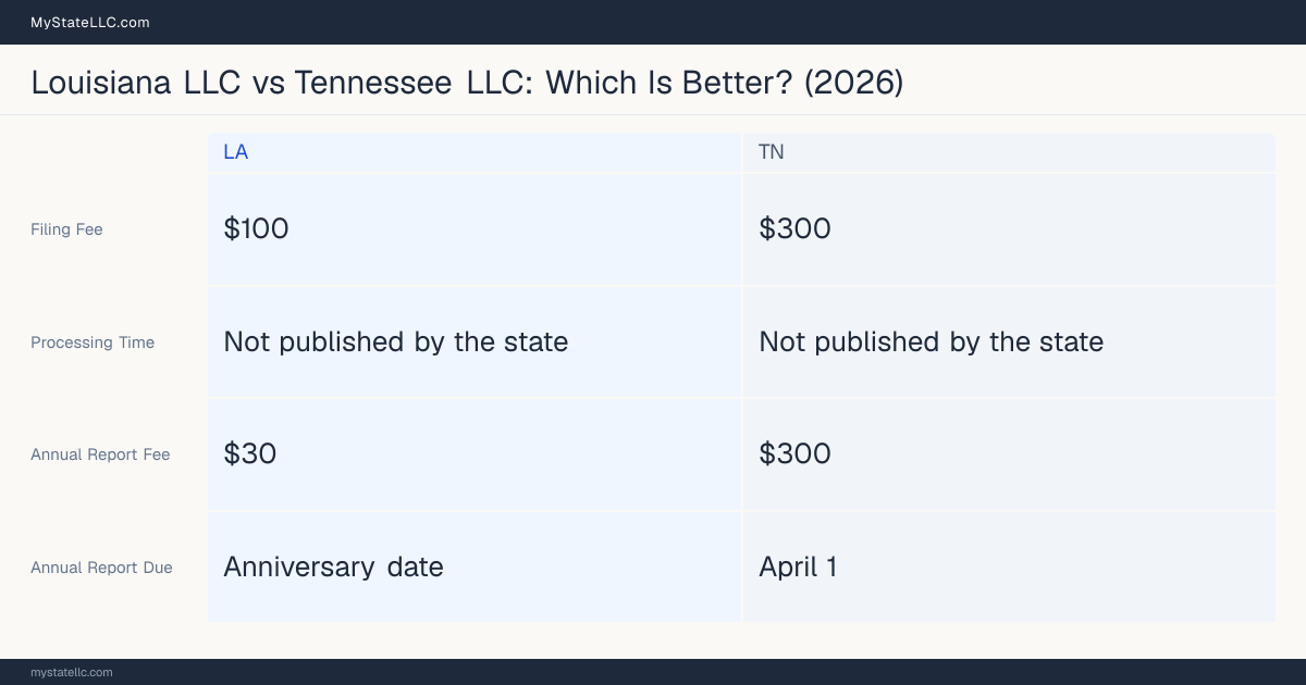 Comparison chart of forming an LLC in Louisiana versus Tennessee, contrasting filing fees, annual report cost and ongoing obligations across 8 factors.