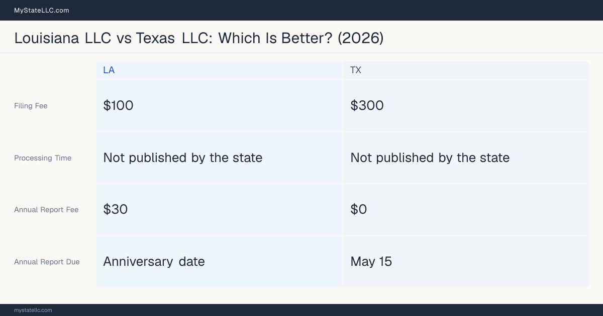 Comparison chart of forming an LLC in Louisiana versus Texas, contrasting filing fees, annual report cost and ongoing obligations across 8 factors.