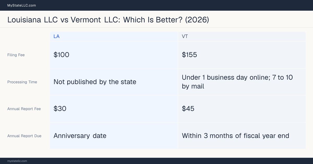 Comparison chart of forming an LLC in Louisiana versus Vermont, contrasting filing fees, annual report cost and ongoing obligations across 8 factors.