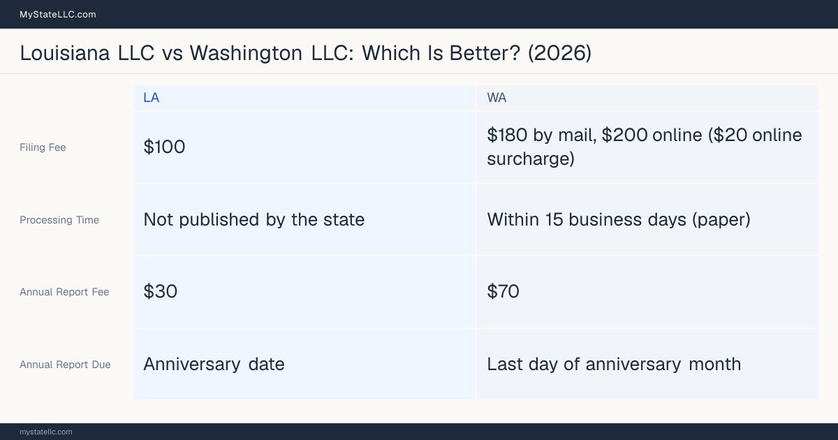 Comparison chart of forming an LLC in Louisiana versus Washington, contrasting filing fees, annual report cost and ongoing obligations across 8 factors.