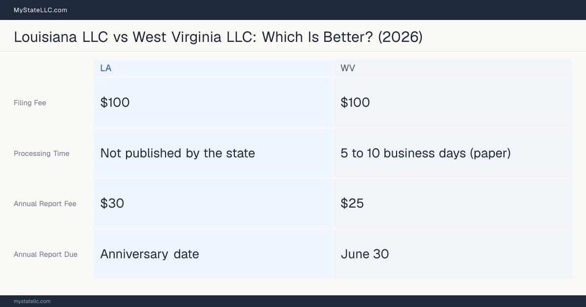 Comparison chart of forming an LLC in Louisiana versus West Virginia, contrasting filing fees, annual report cost and ongoing obligations across 8 factors.