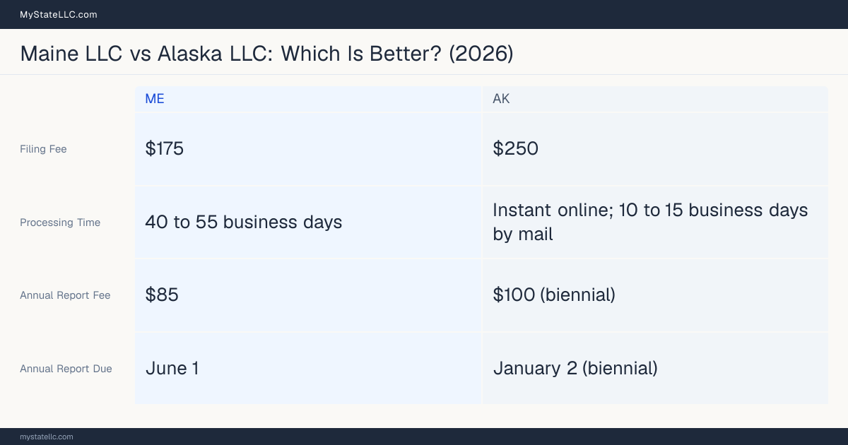 Comparison chart of forming an LLC in Maine versus Alaska, contrasting filing fees, annual report cost and ongoing obligations across 8 factors.