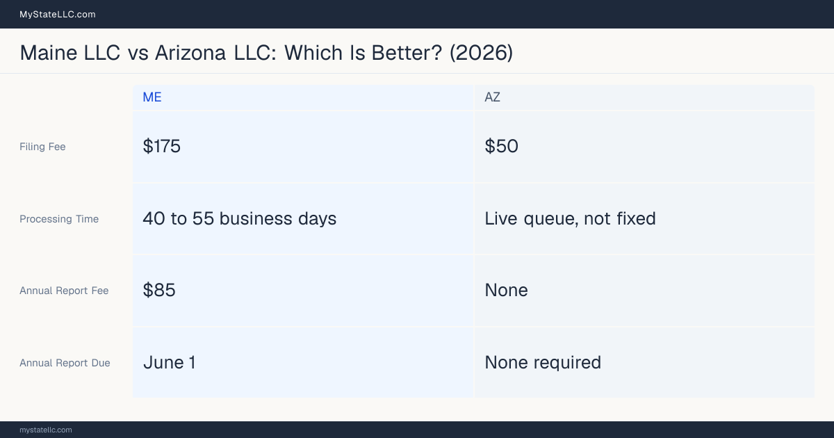 Comparison chart of forming an LLC in Maine versus Arizona, contrasting filing fees, annual report cost and ongoing obligations across 8 factors.