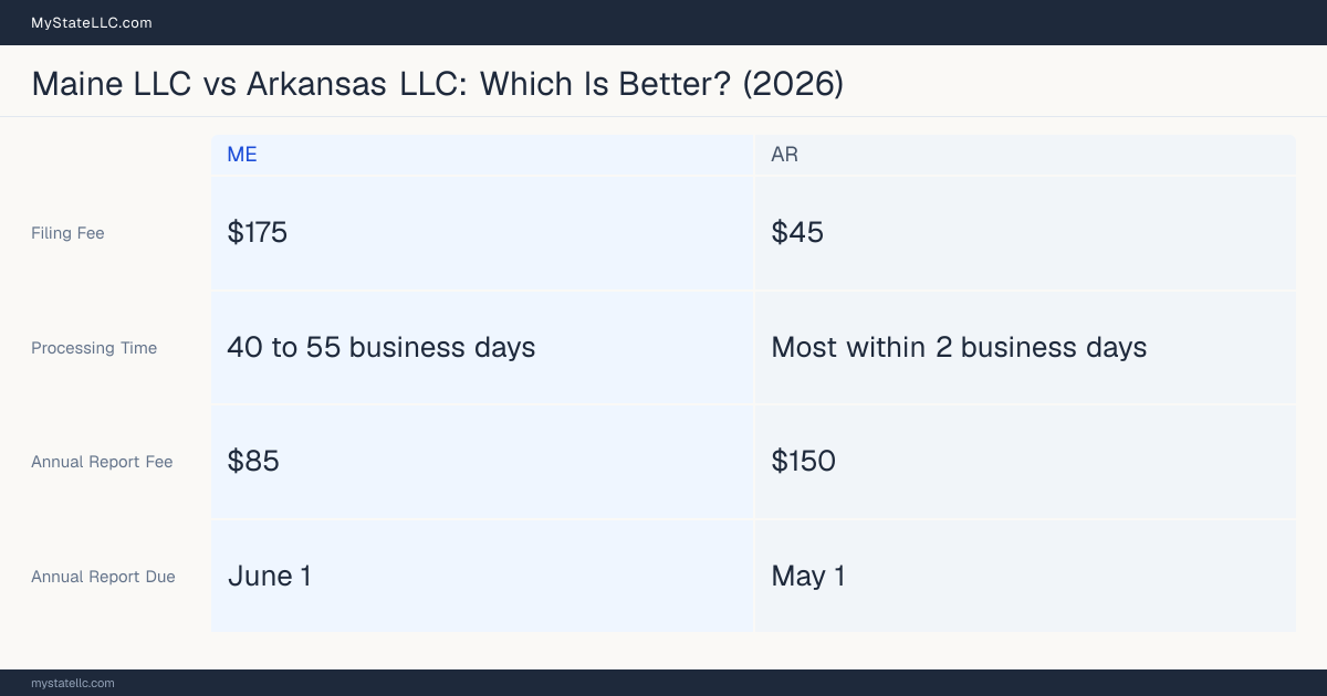 Comparison chart of forming an LLC in Maine versus Arkansas, contrasting filing fees, annual report cost and ongoing obligations across 8 factors.