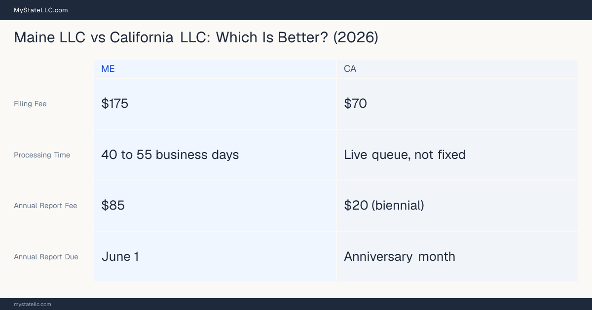 Comparison chart of forming an LLC in Maine versus California, contrasting filing fees, annual report cost and ongoing obligations across 8 factors.