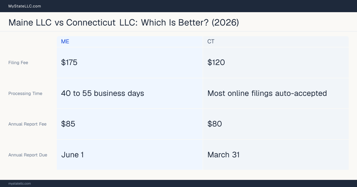 Comparison chart of forming an LLC in Maine versus Connecticut, contrasting filing fees, annual report cost and ongoing obligations across 8 factors.
