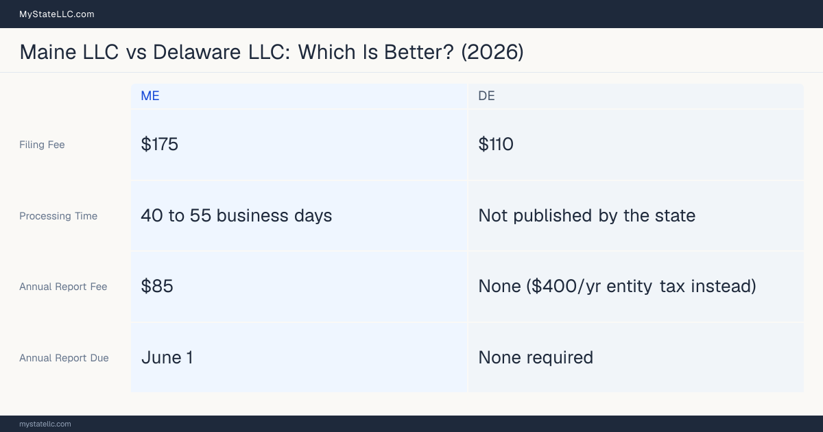 Comparison chart of forming an LLC in Maine versus Delaware, contrasting filing fees, annual report cost and ongoing obligations across 8 factors.