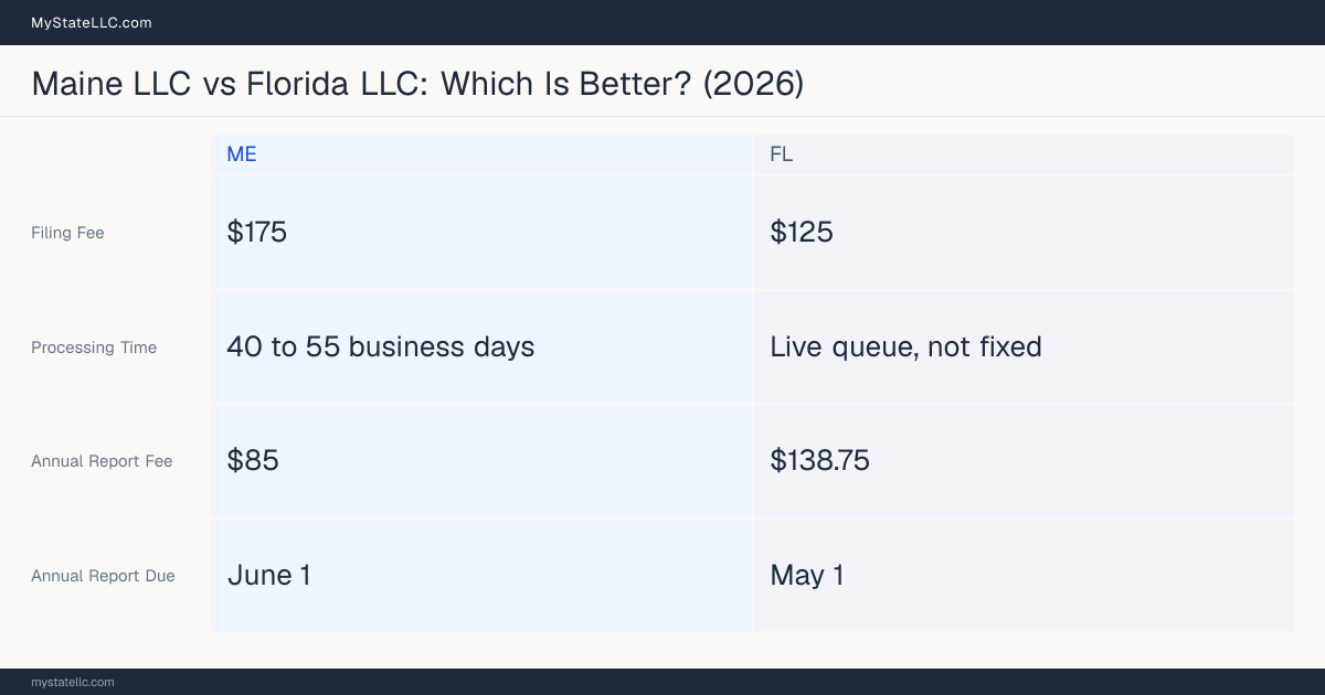 Comparison chart of forming an LLC in Maine versus Florida, contrasting filing fees, annual report cost and ongoing obligations across 8 factors.