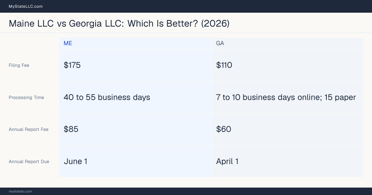 Comparison chart of forming an LLC in Maine versus Georgia, contrasting filing fees, annual report cost and ongoing obligations across 8 factors.
