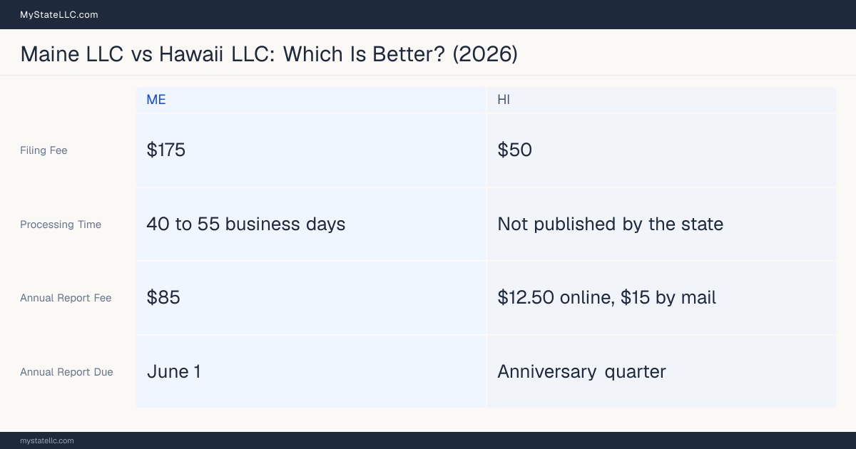 Comparison chart of forming an LLC in Maine versus Hawaii, contrasting filing fees, annual report cost and ongoing obligations across 8 factors.