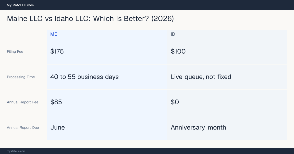Comparison chart of forming an LLC in Maine versus Idaho, contrasting filing fees, annual report cost and ongoing obligations across 8 factors.