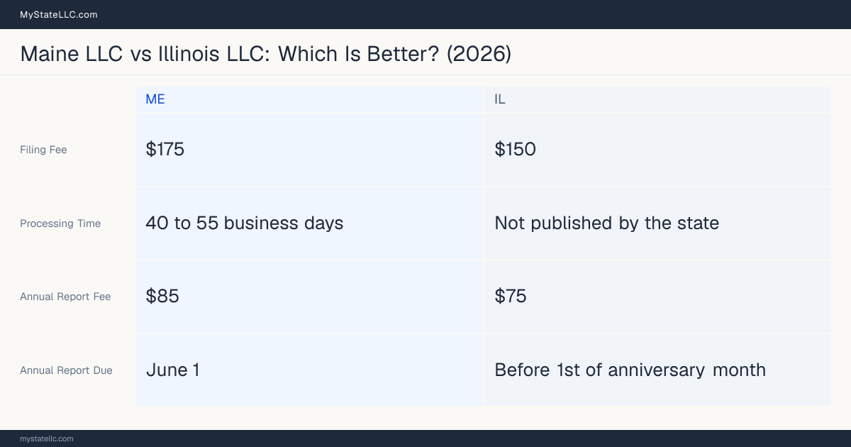 Comparison chart of forming an LLC in Maine versus Illinois, contrasting filing fees, annual report cost and ongoing obligations across 8 factors.