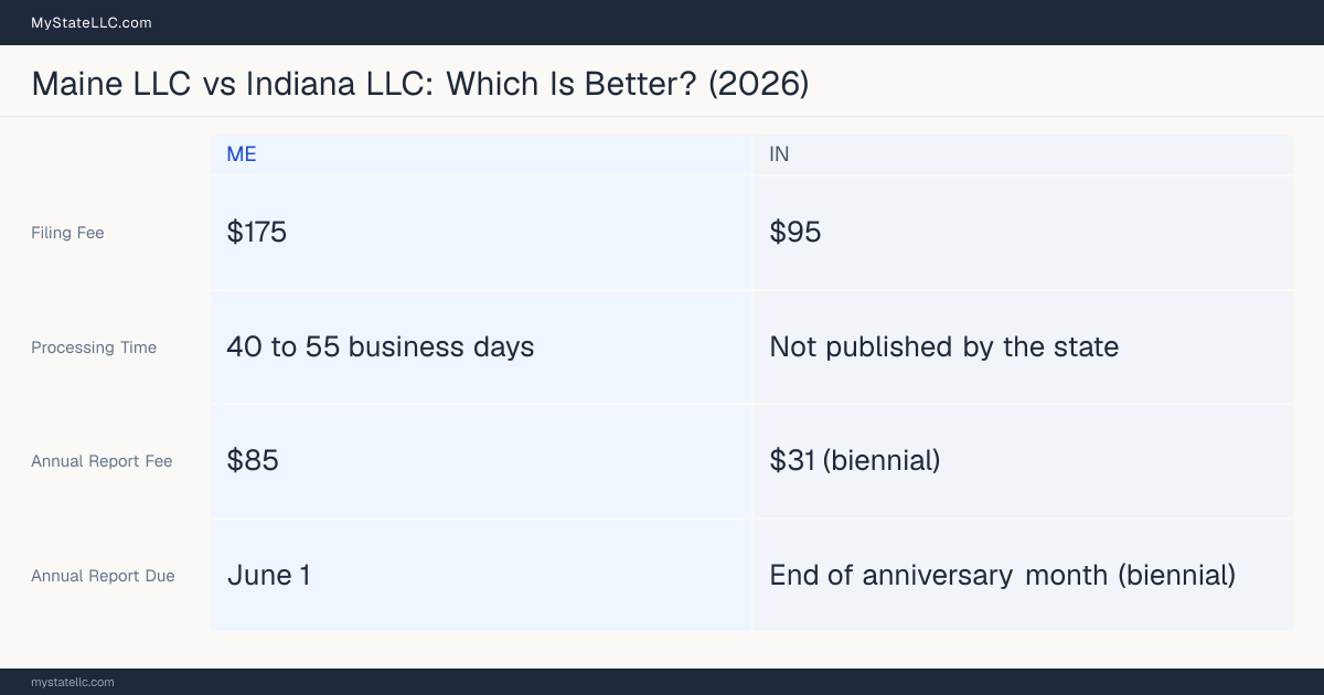 Comparison chart of forming an LLC in Maine versus Indiana, contrasting filing fees, annual report cost and ongoing obligations across 8 factors.
