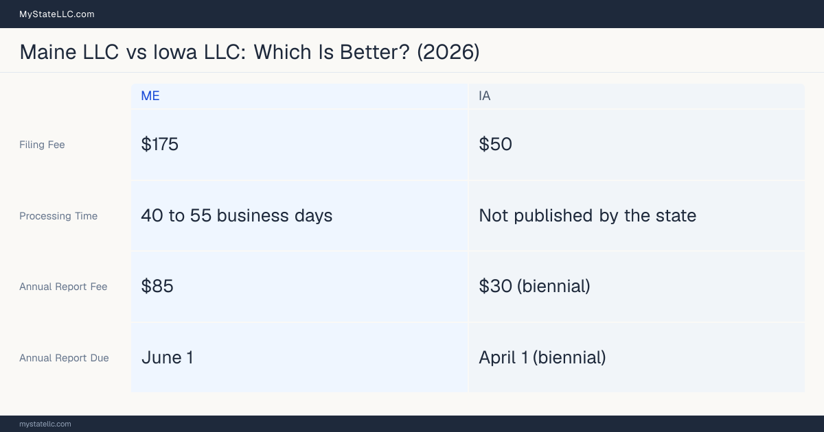 Comparison chart of forming an LLC in Maine versus Iowa, contrasting filing fees, annual report cost and ongoing obligations across 8 factors.