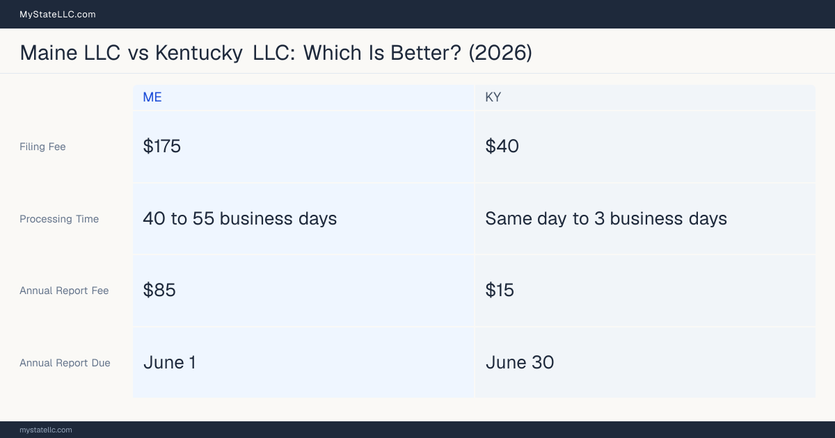 Comparison chart of forming an LLC in Maine versus Kentucky, contrasting filing fees, annual report cost and ongoing obligations across 8 factors.