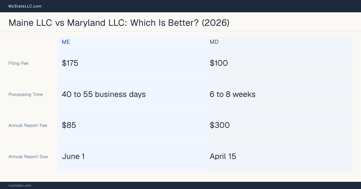 Comparison chart of forming an LLC in Maine versus Maryland, contrasting filing fees, annual report cost and ongoing obligations across 8 factors.