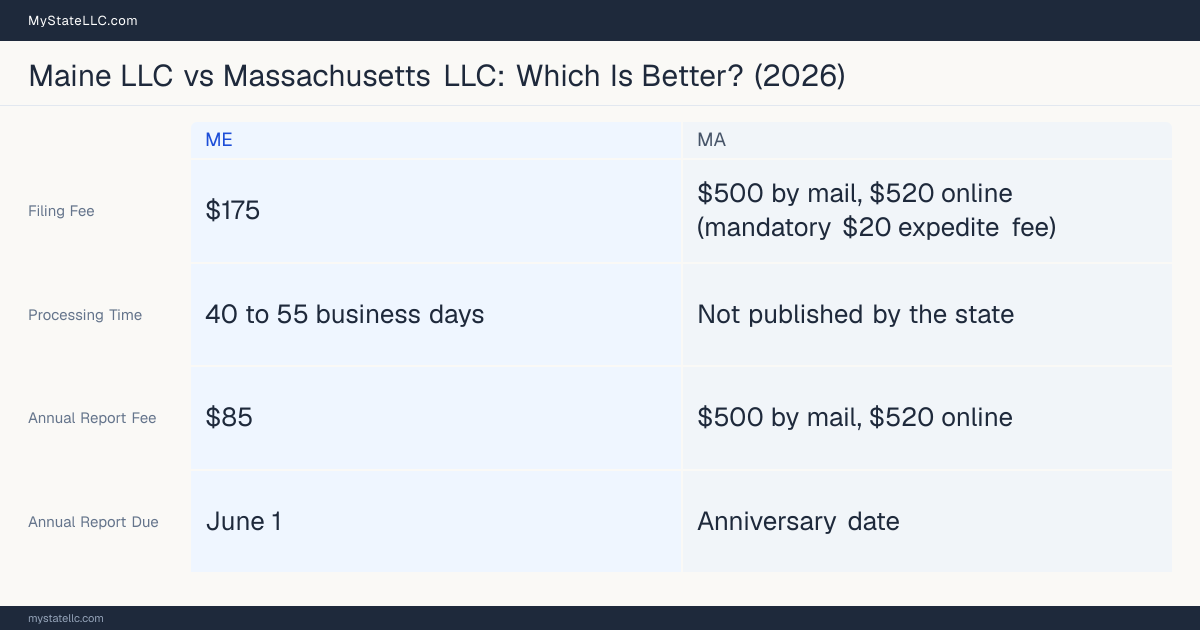 Comparison chart of forming an LLC in Maine versus Massachusetts, contrasting filing fees, annual report cost and ongoing obligations across 8 factors.