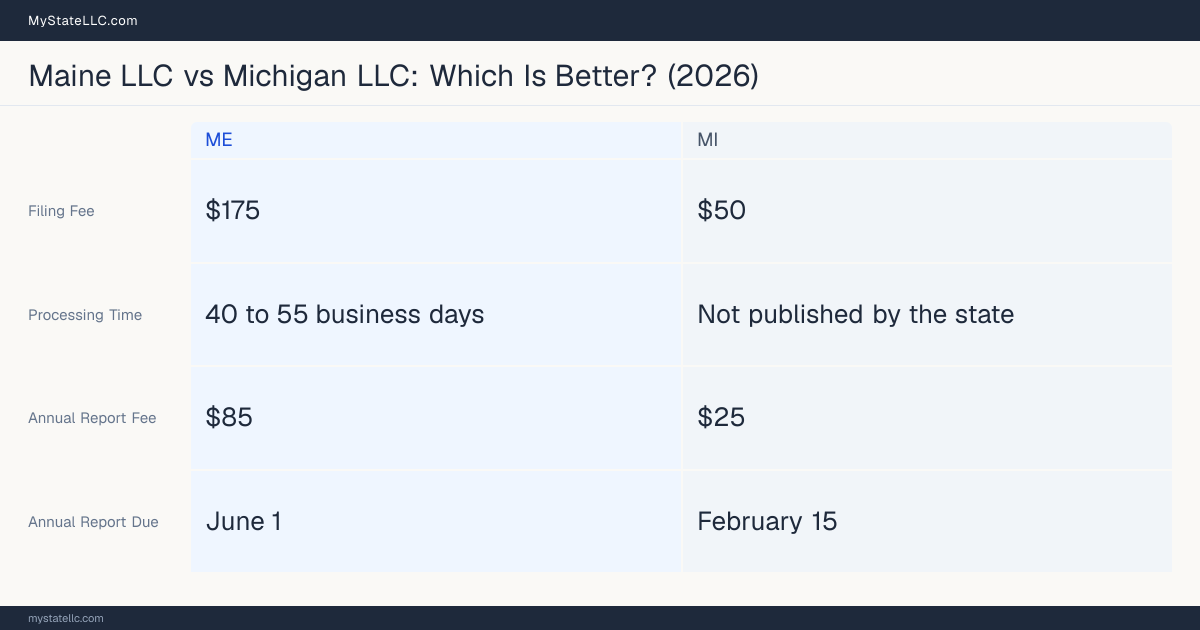 Comparison chart of forming an LLC in Maine versus Michigan, contrasting filing fees, annual report cost and ongoing obligations across 8 factors.