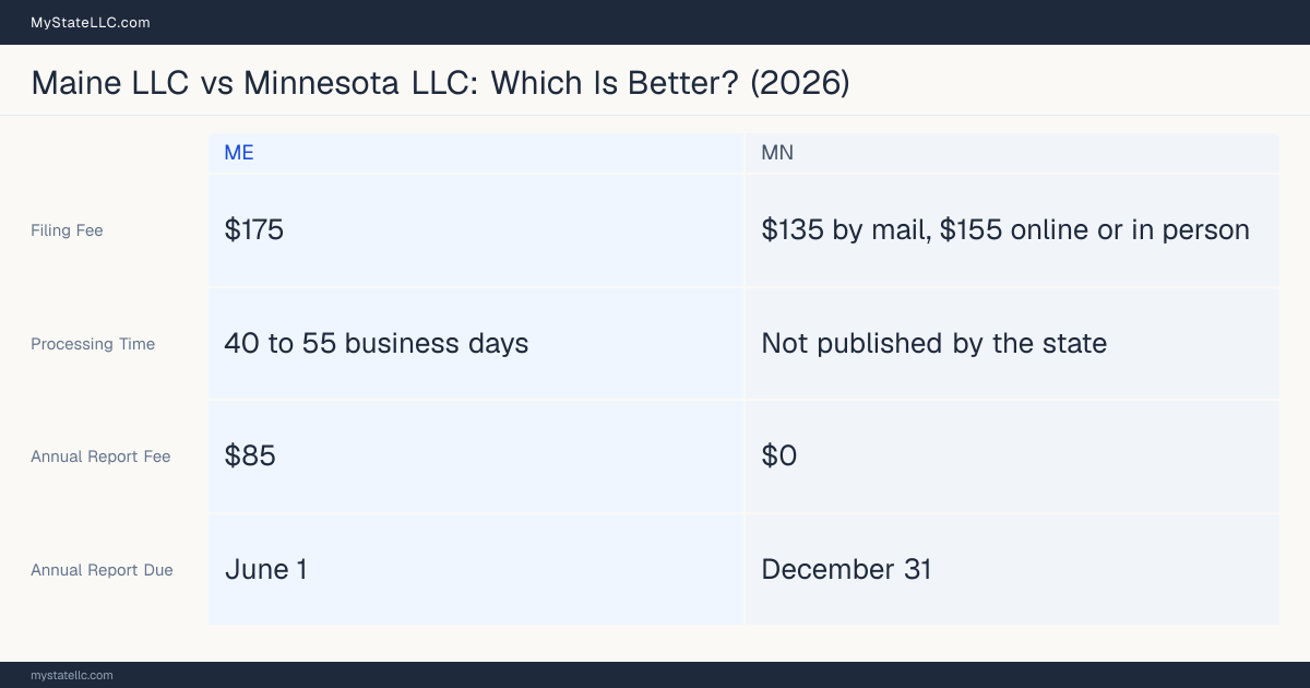 Comparison chart of forming an LLC in Maine versus Minnesota, contrasting filing fees, annual report cost and ongoing obligations across 8 factors.