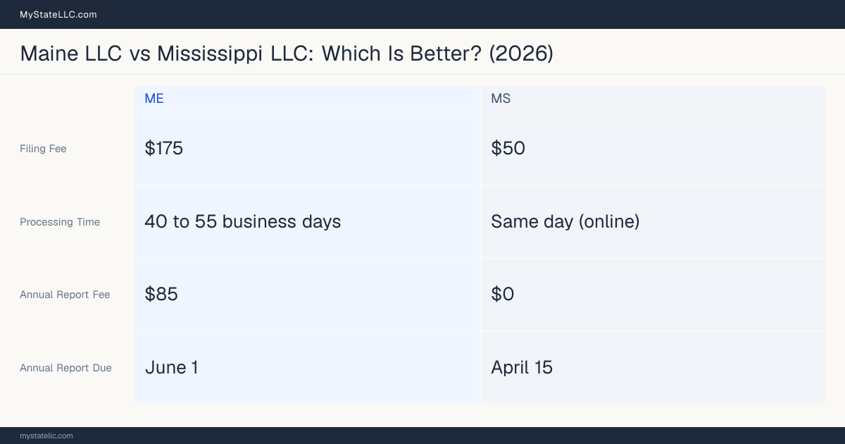 Comparison chart of forming an LLC in Maine versus Mississippi, contrasting filing fees, annual report cost and ongoing obligations across 8 factors.