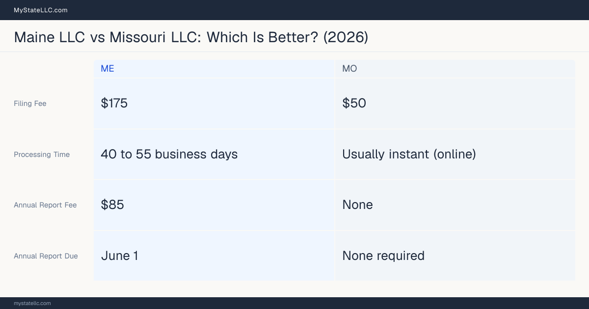 Comparison chart of forming an LLC in Maine versus Missouri, contrasting filing fees, annual report cost and ongoing obligations across 8 factors.