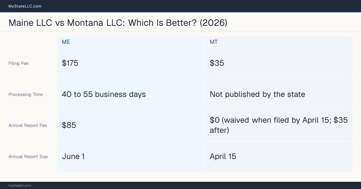 Comparison chart of forming an LLC in Maine versus Montana, contrasting filing fees, annual report cost and ongoing obligations across 8 factors.