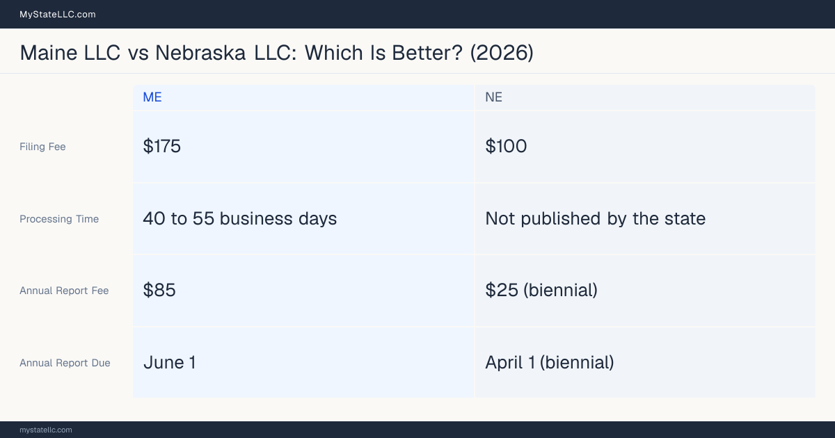 Comparison chart of forming an LLC in Maine versus Nebraska, contrasting filing fees, annual report cost and ongoing obligations across 8 factors.