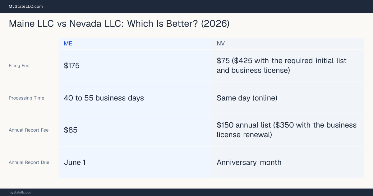 Comparison chart of forming an LLC in Maine versus Nevada, contrasting filing fees, annual report cost and ongoing obligations across 8 factors.