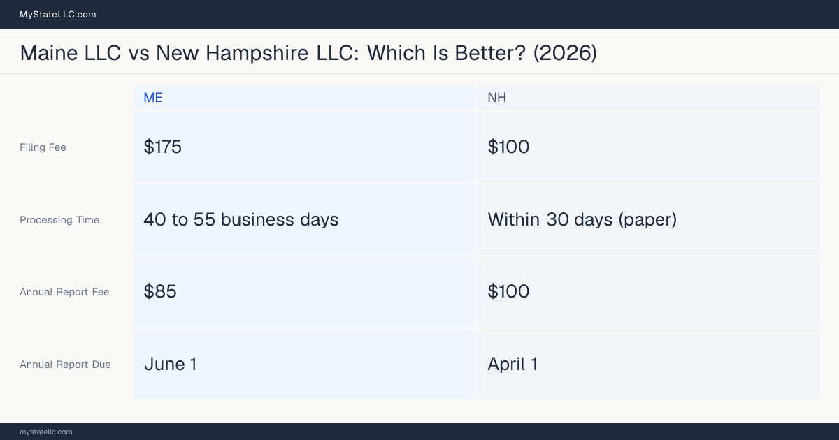 Comparison chart of forming an LLC in Maine versus New Hampshire, contrasting filing fees, annual report cost and ongoing obligations across 8 factors.