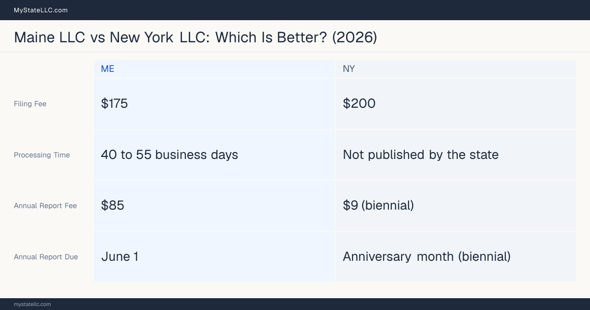 Comparison chart of forming an LLC in Maine versus New York, contrasting filing fees, annual report cost and ongoing obligations across 8 factors.