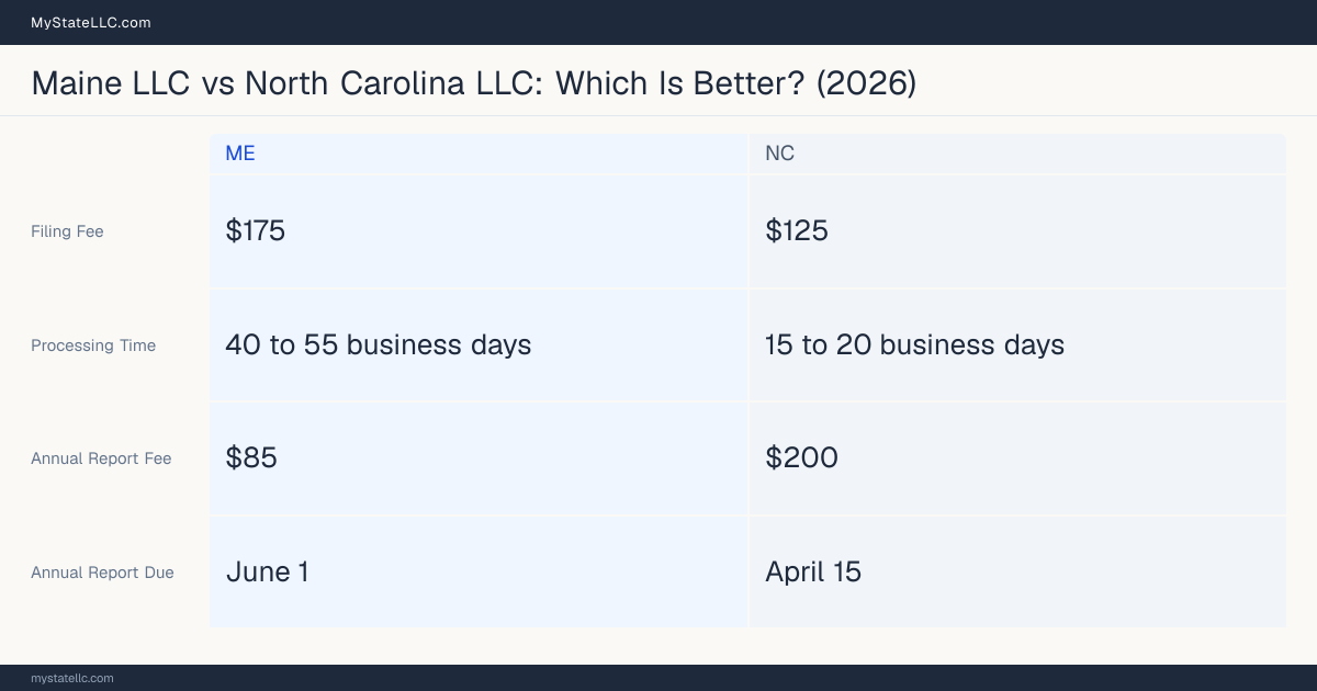 Comparison chart of forming an LLC in Maine versus North Carolina, contrasting filing fees, annual report cost and ongoing obligations across 8 factors.