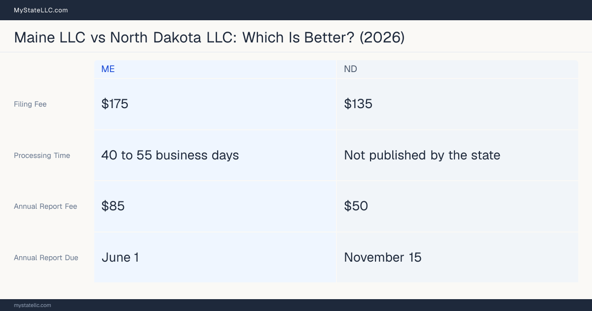Comparison chart of forming an LLC in Maine versus North Dakota, contrasting filing fees, annual report cost and ongoing obligations across 8 factors.