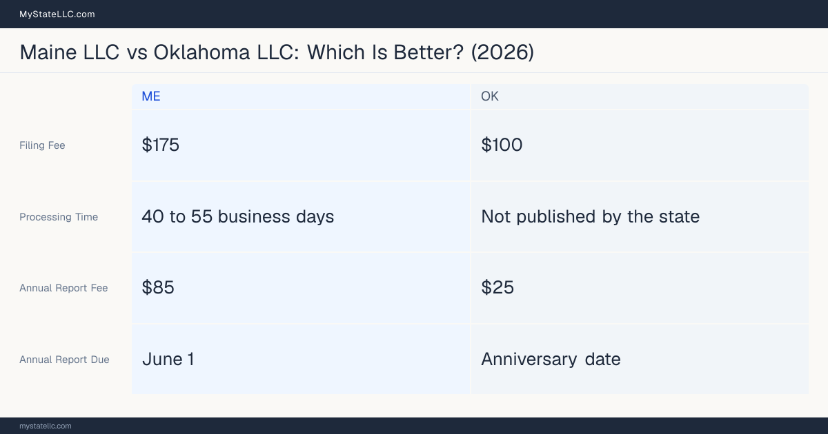 Comparison chart of forming an LLC in Maine versus Oklahoma, contrasting filing fees, annual report cost and ongoing obligations across 8 factors.