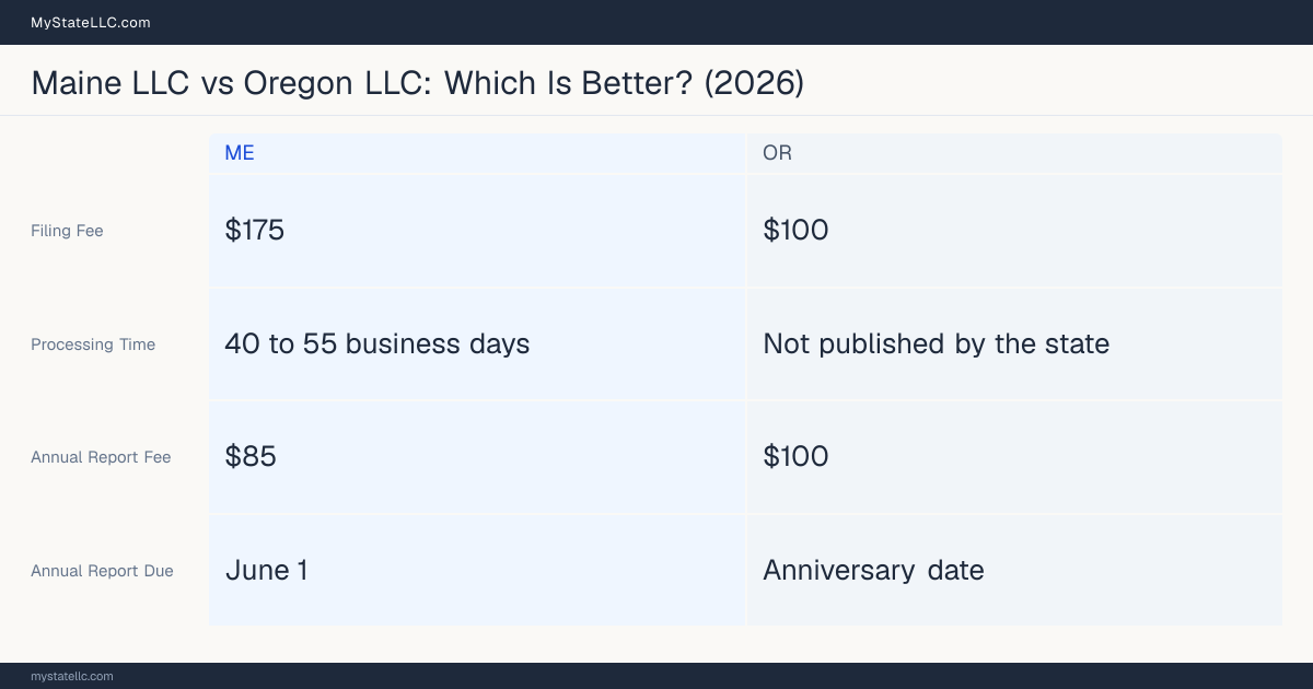 Comparison chart of forming an LLC in Maine versus Oregon, contrasting filing fees, annual report cost and ongoing obligations across 8 factors.