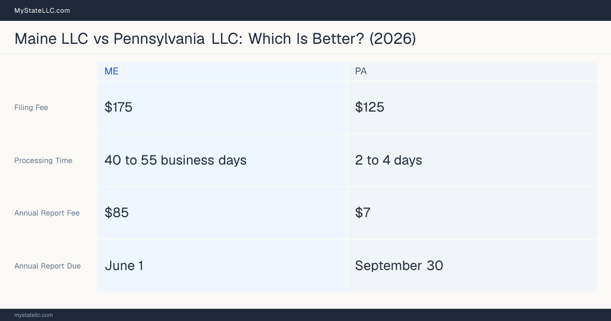 Comparison chart of forming an LLC in Maine versus Pennsylvania, contrasting filing fees, annual report cost and ongoing obligations across 8 factors.